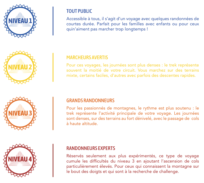 Classement des niveaux de marche